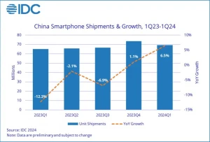 Huawei вновь покоряет рынок Китая