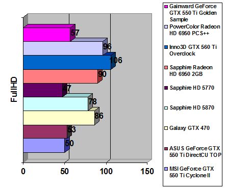 Gainward GeForce GTX 550 Ti width=