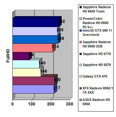 Sapphire Radeon HD 6950 Toxic width=
