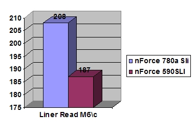 Линейная скорость чтения