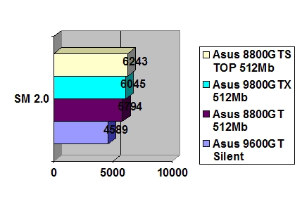 ASUS EN8800GTS TOP 512MB