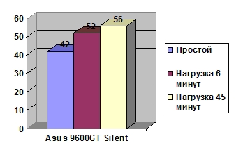ASUS EN9600GT Silent 512MB
