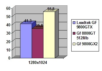 Leadtek PX9800 GTX 512Mb