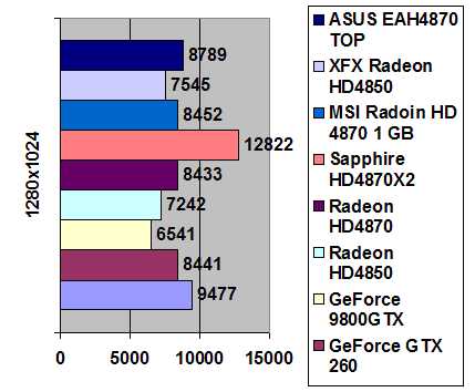 Asus EAH 4870 TOP 512 Mb GDDR5 width=