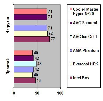 Cooler Master Hyper N620 width=