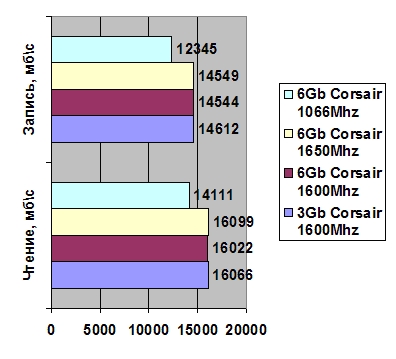 Corsair Dominator 1600MHz 6GB DDR3 width=