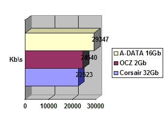 Corsair Flash Voyager 32GB