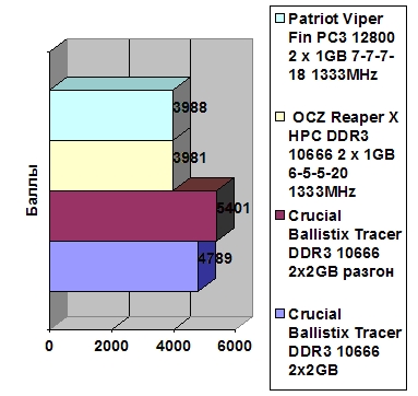 Crucial Ballistix Tracer 2x2GB DDR3 10666