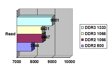 Что выбрать DDR2 или DDR3 память? 