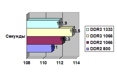 Что выбрать DDR2 или DDR3 память? 