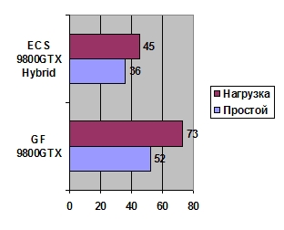 ECS GeForce 9800 GTX+ 512Mb GDDR3 Hydra SLI