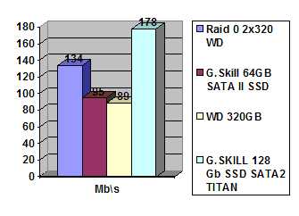 G.SKILL 128 Gb SSD SATA2 TITAN width=