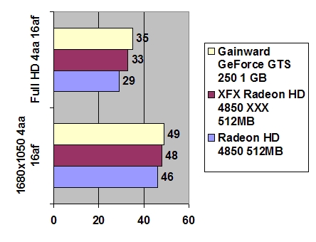 Gainward GTS 250 1 Gb GDDR3 width=