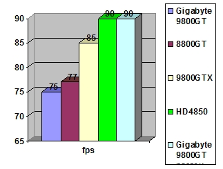 Gigabyte 9800GT 512Mb GDDR3