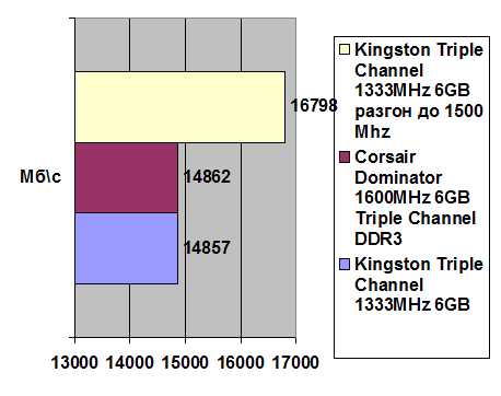 Kingston Triple Channel 1333MHz 6GB width=