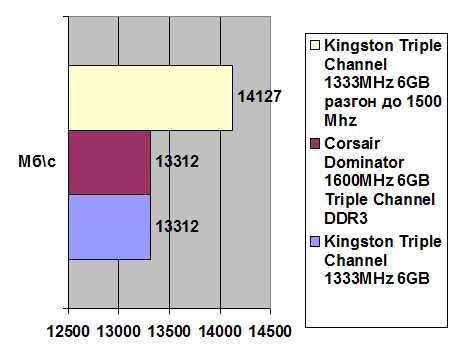 Kingston Triple Channel 1333MHz 6GB width=