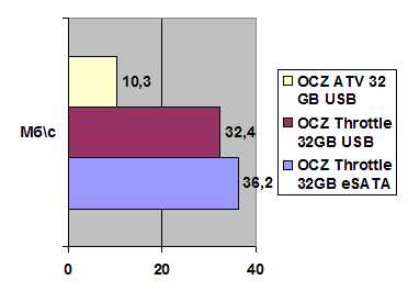 OCZ Throttle 32GB eSATA width=
