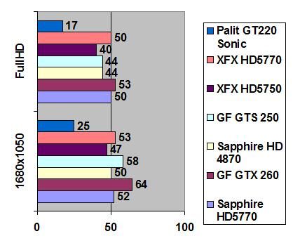 Palit Geforce GT 220 Sonic width=