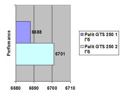 Palit Geforce GTS 250 1Gb GDDR3 width=