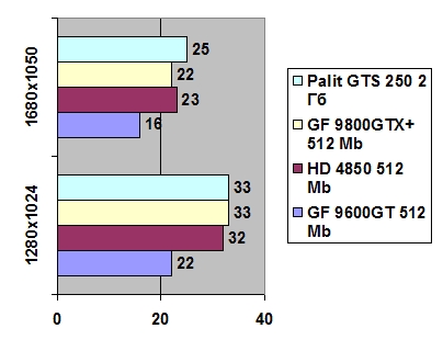 Palit GeForce GTS 250 2048MB GDDR3 width=