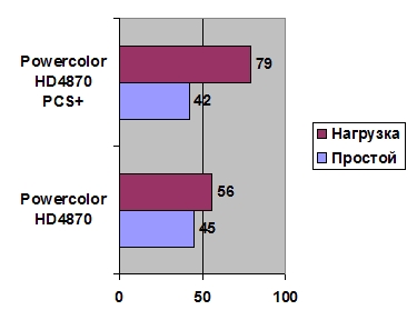 PowerColor HD4870 PCS+ 512 Mb GDDR5