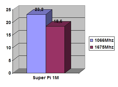 Тест Super Pi