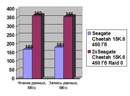 Seagate Cheetah 15K.6 450 Гб width=
