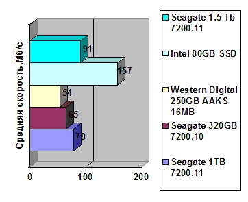 Seagate Barracuda 7200.11 1.5 Tb