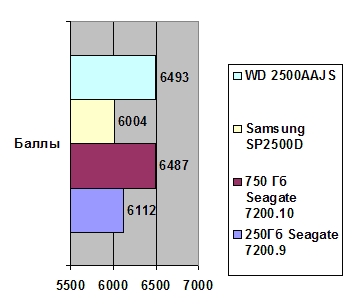 Seagate Barracuda 7200.10 750GB