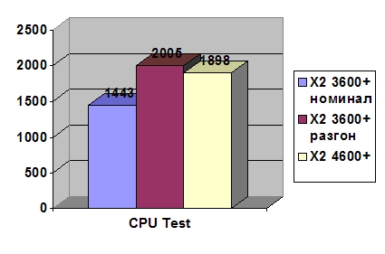 3Dmark 06 CPU Test