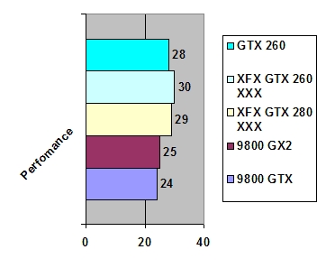 XFX GeForce GTX 260 XXX Edition 896 Mb
