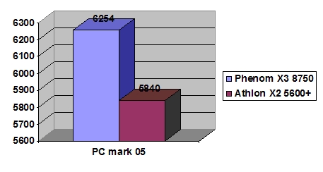 Тест в PC Mark 05 CPU Phenom X3