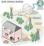 WiMAX Expo 2008