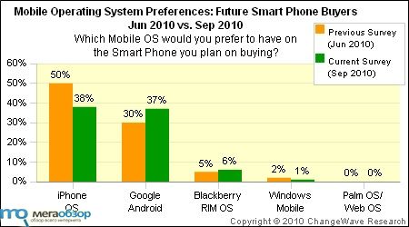 Google Android всё популярнее iPhone width=