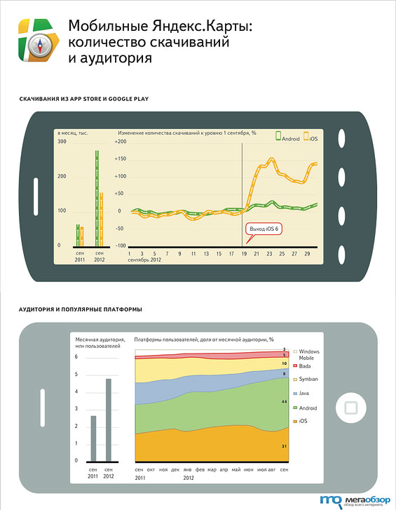 Рост популярности приложения Яндекс.Карты на платформе iOS width=