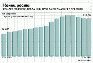 Первые дни продаж iPhone 7 в России