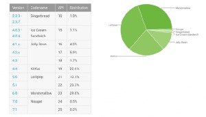 Android Nougat запуличили 0,7% Android-устройств