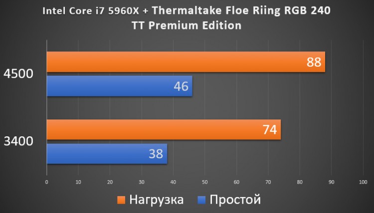 Thermaltake Floe Riing RGB 240 TT Premium Edition