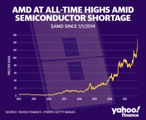 Акции AMD подскочили на 10% благодаря сделке с Meta (Facebook)