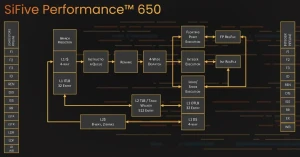 SiFive поднимает планку производительности RISC-V с новым процессором SiFive Performance P650
