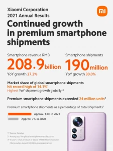 Согласно финансовому отчету, в 2021 году Xiaomi продала 190 миллионов устройств