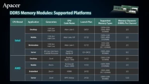 AMD Ryzen 7000 «Raphael» будет поставляться со встроенной поддержкой DDR5-5200