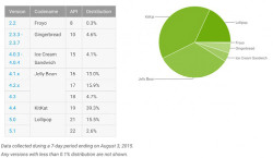 Android Lollipop захватила 18,1% всех Android-устройств
