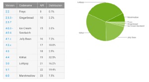 Доля Marshmallow среди Android-устройств составила почти 10% 