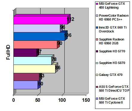 ASUS GeForce GTX 550 Ti width=