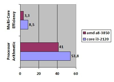 Core i3 AMD Llano width=