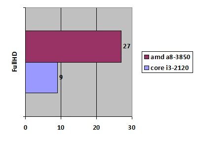 Core i3 AMD Llano width=
