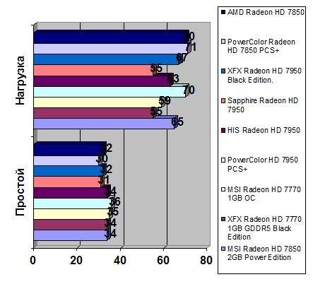PowerColor Radeon HD 7850 PCS+ width=
