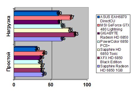ASUS Radeon HD 6870 width=