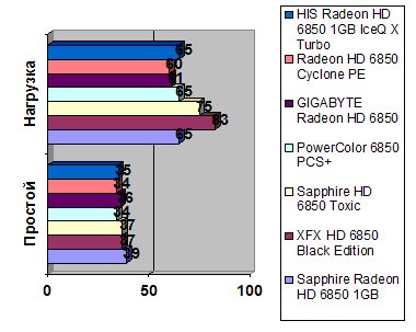 HIS Radeon HD 6850 width=